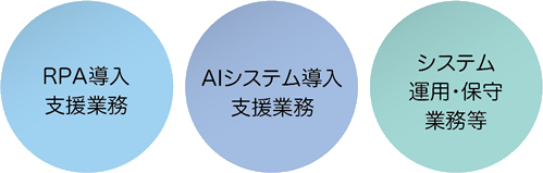 RPA導入支援事業、AIシステム導入支援業務、システム運用・保守業務等